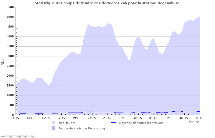 Graphes: Statistique des coups de foudre