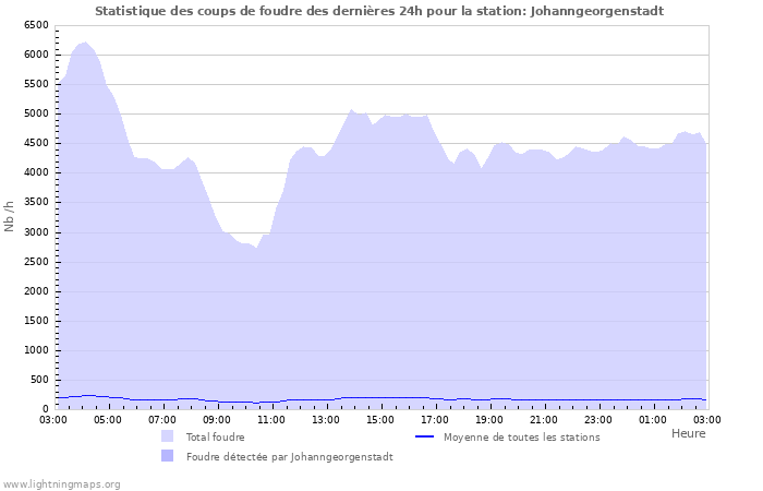 Graphes: Statistique des coups de foudre