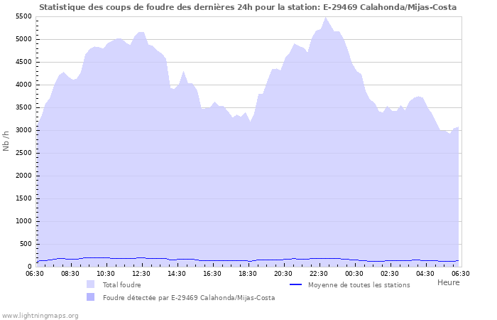 Graphes: Statistique des coups de foudre