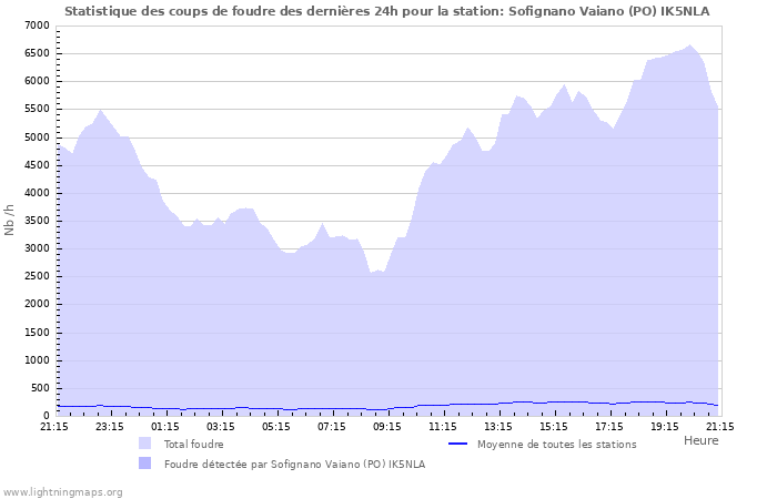 Graphes: Statistique des coups de foudre