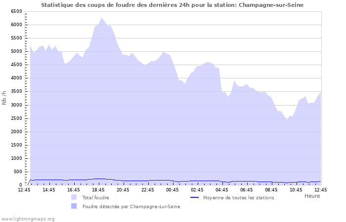 Graphes: Statistique des coups de foudre