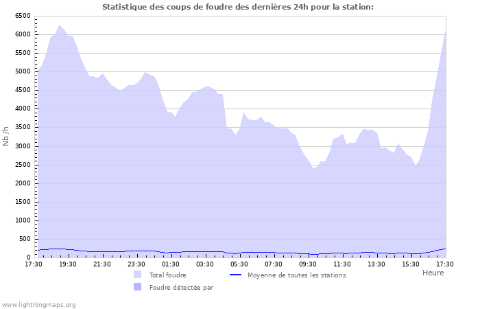 Graphes: Statistique des coups de foudre