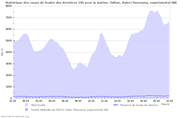 Graphes: Statistique des coups de foudre