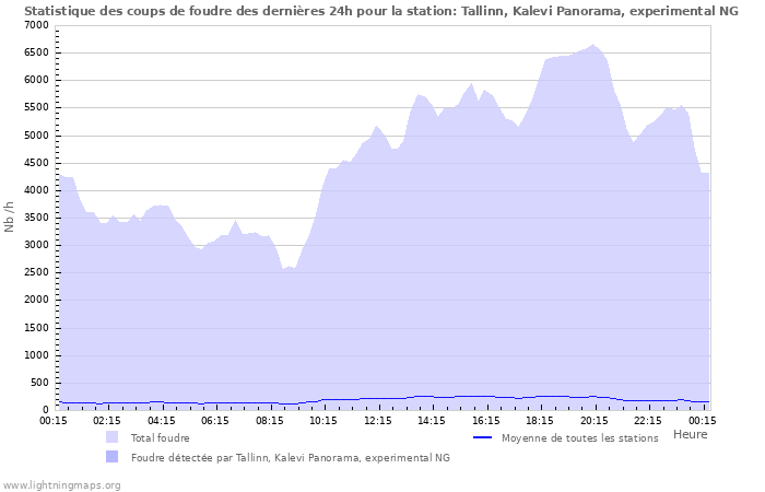 Graphes: Statistique des coups de foudre