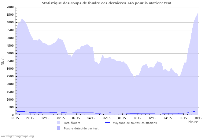 Graphes: Statistique des coups de foudre