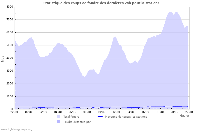 Graphes: Statistique des coups de foudre