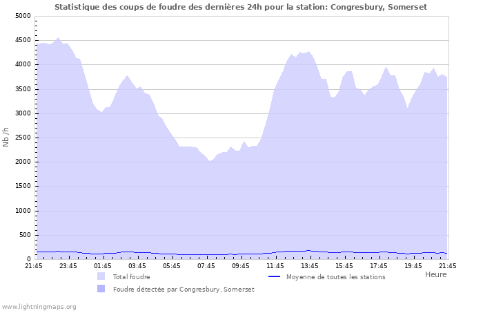 Graphes: Statistique des coups de foudre