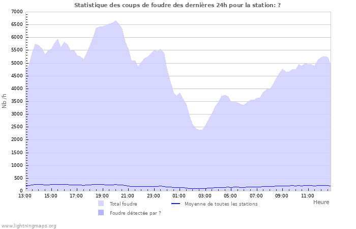 Graphes: Statistique des coups de foudre