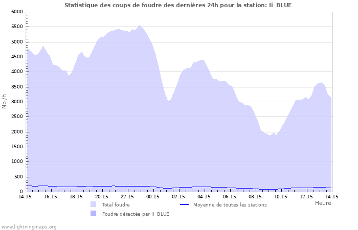 Graphes: Statistique des coups de foudre