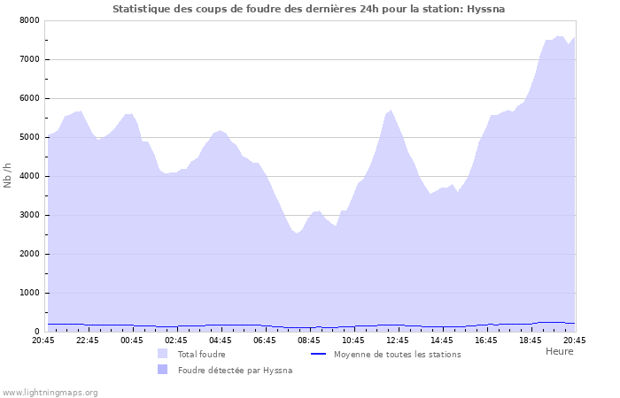 Graphes: Statistique des coups de foudre