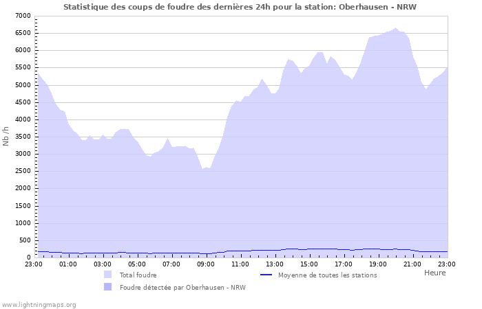 Graphes: Statistique des coups de foudre