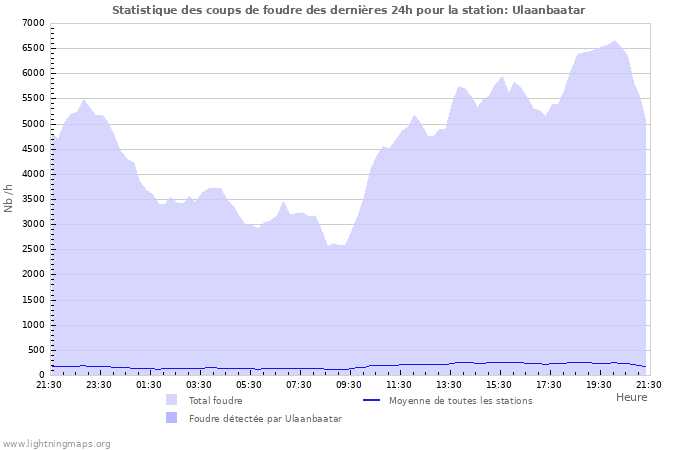 Graphes: Statistique des coups de foudre