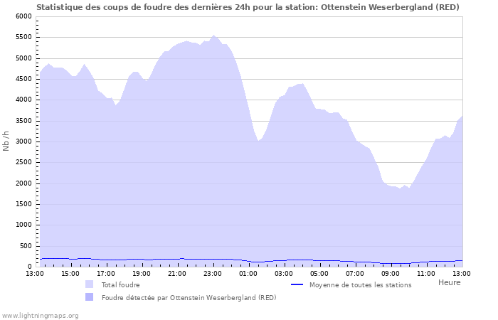 Graphes: Statistique des coups de foudre