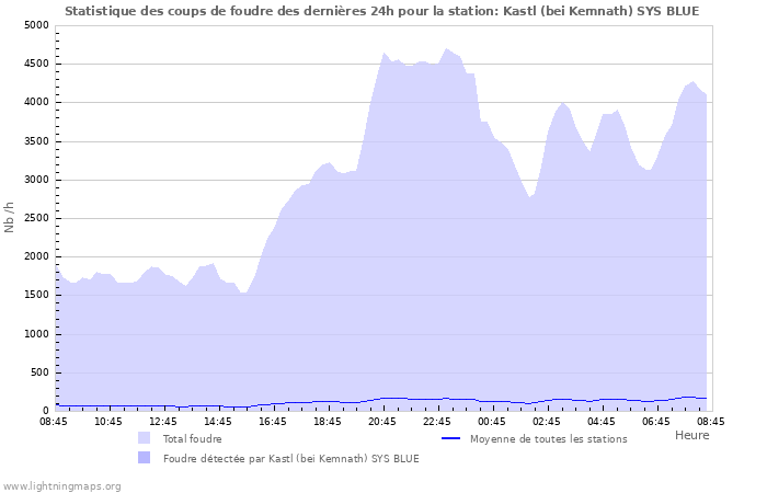 Graphes: Statistique des coups de foudre