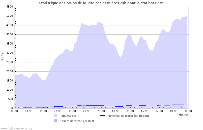 Graphes: Statistique des coups de foudre