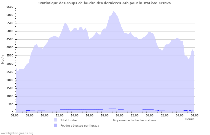 Graphes: Statistique des coups de foudre