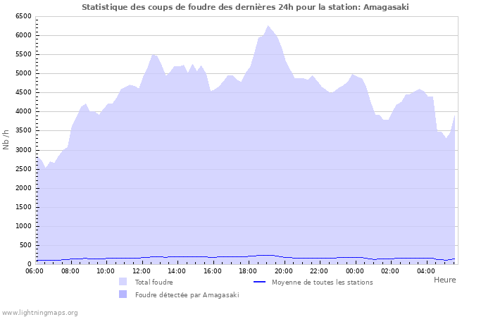 Graphes: Statistique des coups de foudre