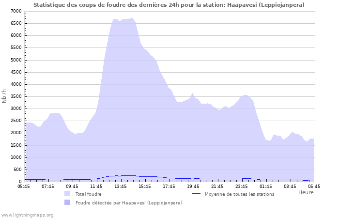 Graphes: Statistique des coups de foudre