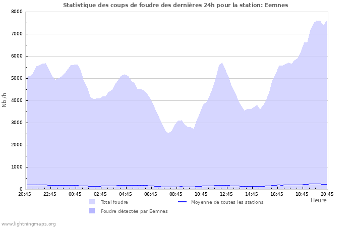 Graphes: Statistique des coups de foudre