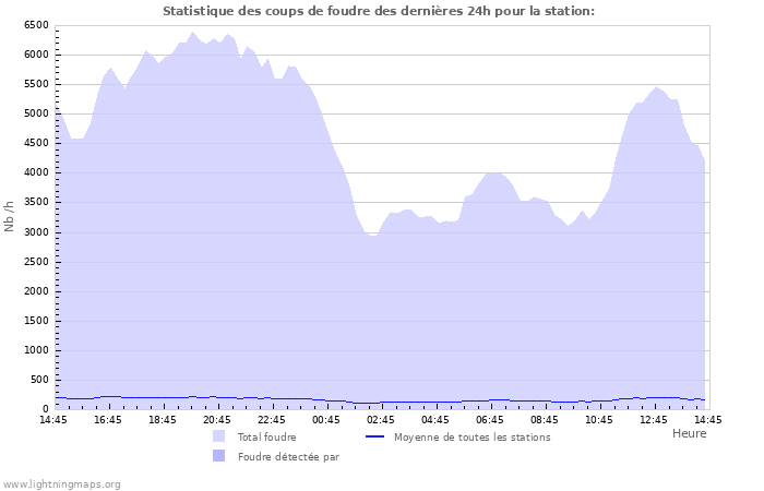 Graphes: Statistique des coups de foudre