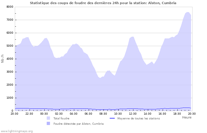 Graphes: Statistique des coups de foudre