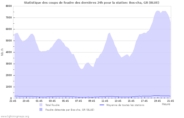 Graphes: Statistique des coups de foudre