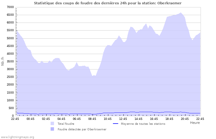 Graphes: Statistique des coups de foudre