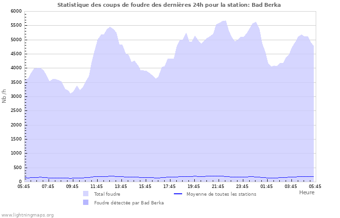 Graphes: Statistique des coups de foudre