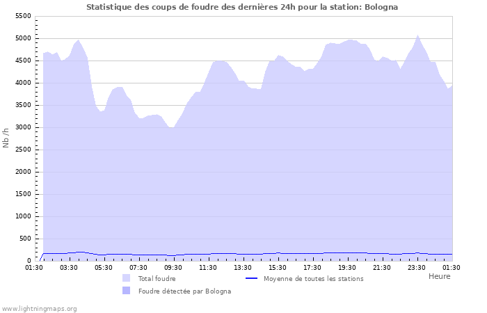 Graphes: Statistique des coups de foudre