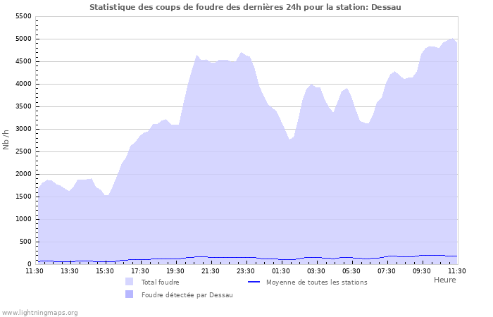 Graphes: Statistique des coups de foudre