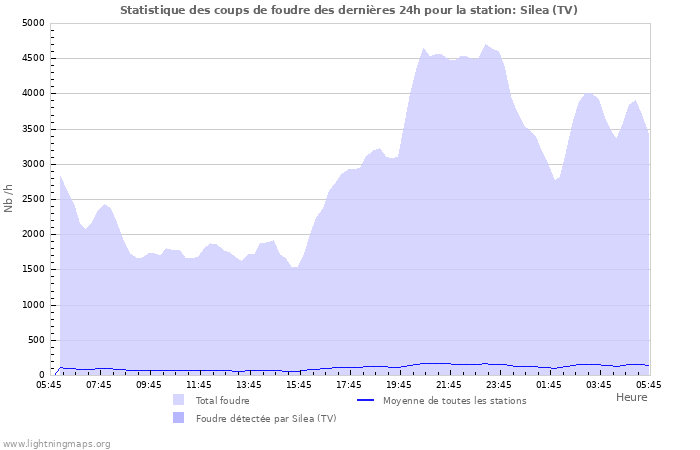 Graphes: Statistique des coups de foudre