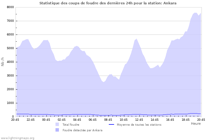 Graphes: Statistique des coups de foudre