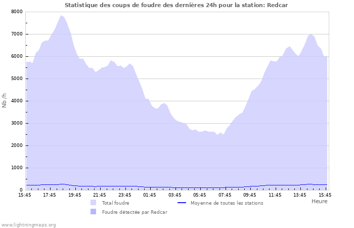 Graphes: Statistique des coups de foudre