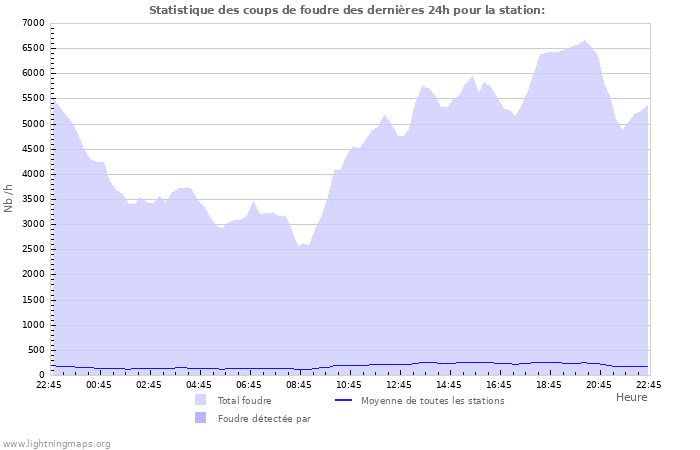 Graphes: Statistique des coups de foudre