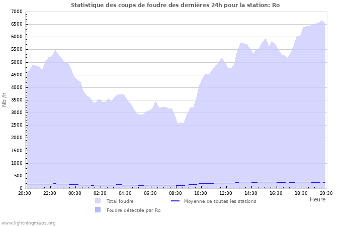 Graphes: Statistique des coups de foudre