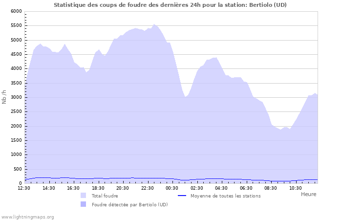 Graphes: Statistique des coups de foudre