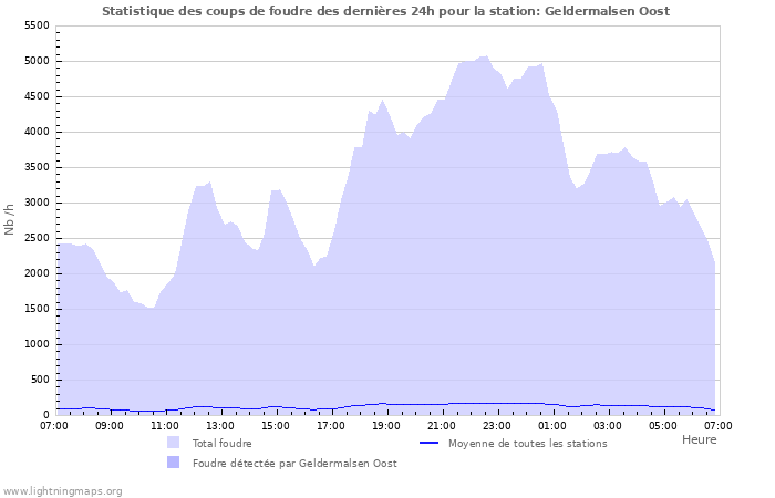 Graphes: Statistique des coups de foudre