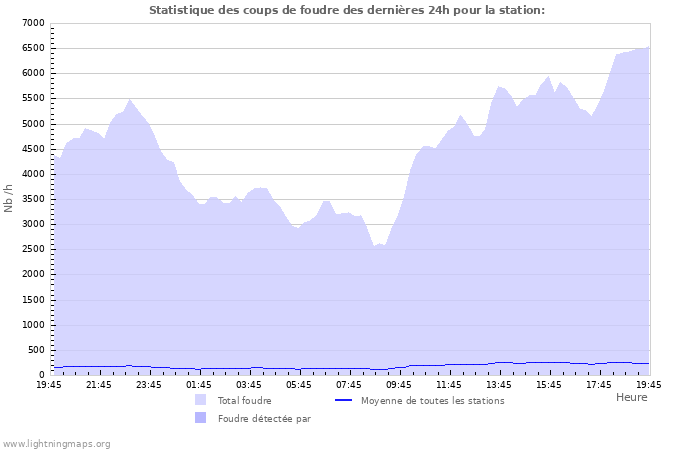 Graphes: Statistique des coups de foudre