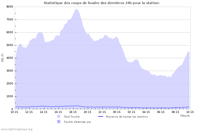 Graphes: Statistique des coups de foudre