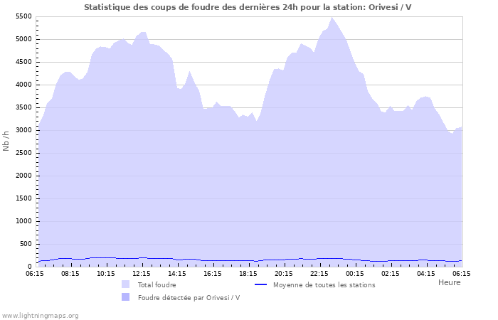 Graphes: Statistique des coups de foudre