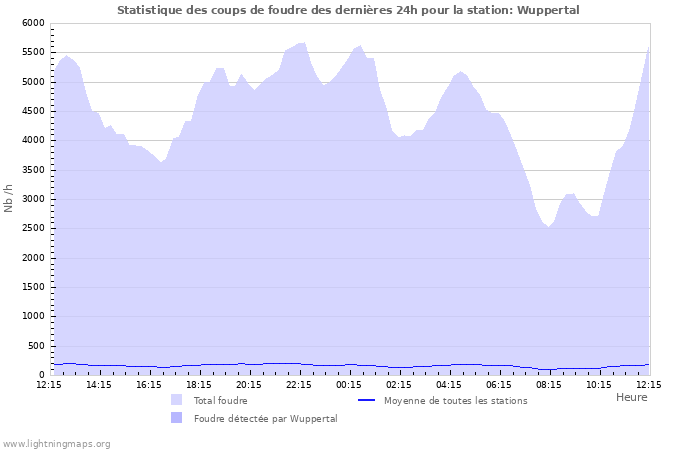 Graphes: Statistique des coups de foudre