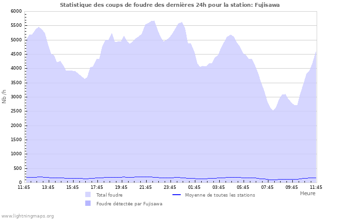 Graphes: Statistique des coups de foudre