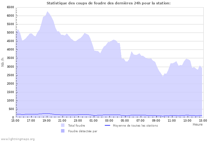 Graphes: Statistique des coups de foudre