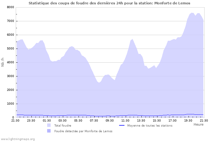 Graphes: Statistique des coups de foudre