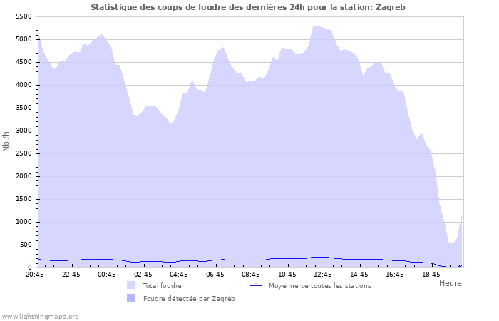 Graphes: Statistique des coups de foudre