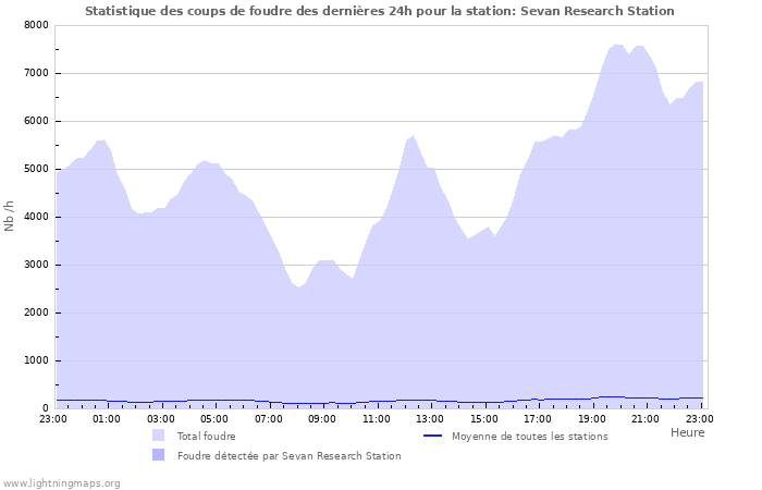 Graphes: Statistique des coups de foudre