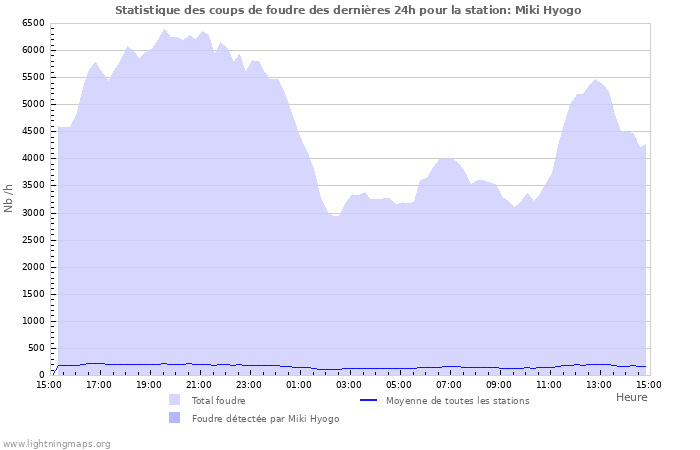 Graphes: Statistique des coups de foudre