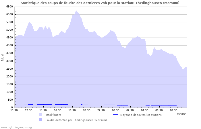 Graphes: Statistique des coups de foudre