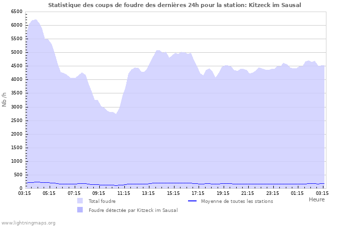 Graphes: Statistique des coups de foudre