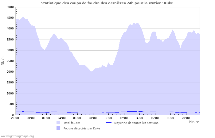 Graphes: Statistique des coups de foudre